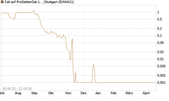 Call auf ProSiebenSat.1 [Morgan Stanley & Co. Int. plc] Chart