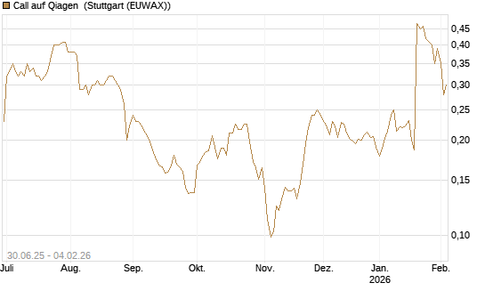 Call auf Qiagen [Morgan Stanley & Co. Int. plc] Chart