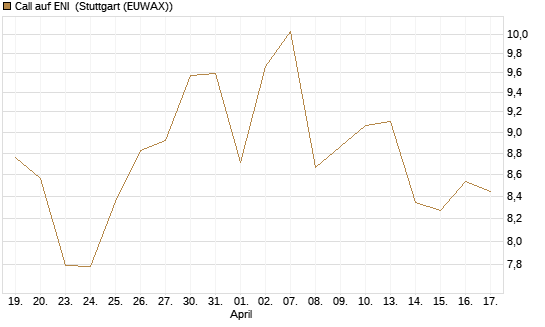 Call auf ENI [Morgan Stanley & Co. Int. plc] Chart