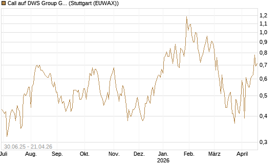 Call auf DWS Group GmbH [Morgan Stanley & Co. Int. plc] Chart