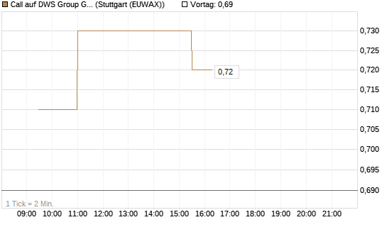 Call auf DWS Group GmbH [Morgan Stanley & Co. Int. plc] Chart