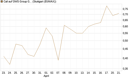 Call auf DWS Group GmbH [Morgan Stanley & Co. Int. plc] Chart