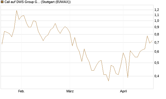 Call auf DWS Group GmbH [Morgan Stanley & Co. Int. plc] Chart