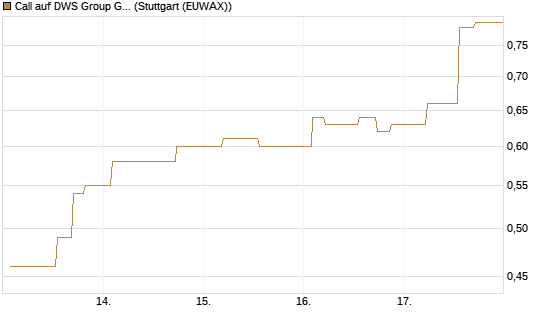 Call auf DWS Group GmbH [Morgan Stanley & Co. Int. plc] Chart