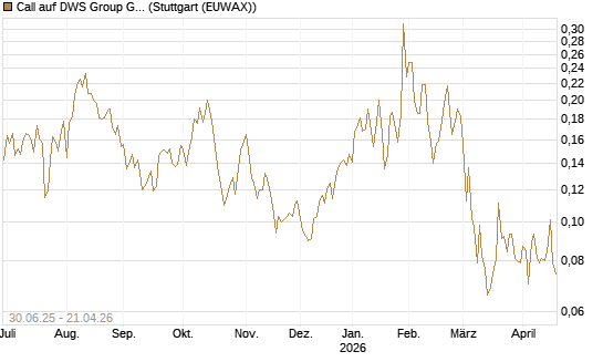 Call auf DWS Group GmbH [Morgan Stanley & Co. Int. plc] Chart