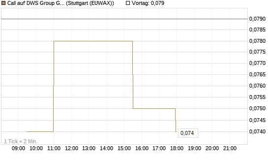 Call auf DWS Group GmbH [Morgan Stanley & Co. Int. plc] Chart