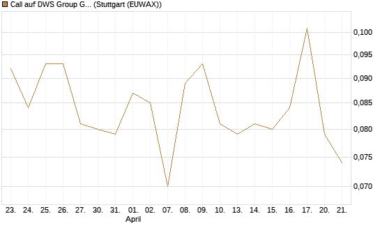 Call auf DWS Group GmbH [Morgan Stanley & Co. Int. plc] Chart