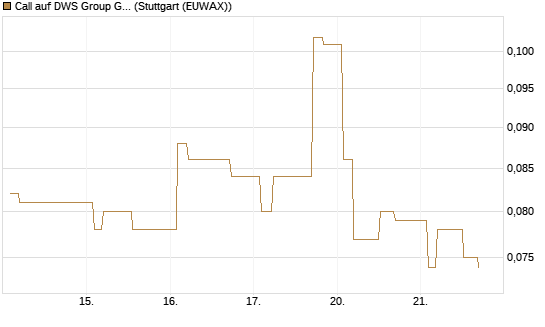 Call auf DWS Group GmbH [Morgan Stanley & Co. Int. plc] Chart