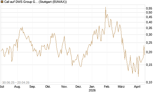 Call auf DWS Group GmbH [Morgan Stanley & Co. Int. plc] Chart