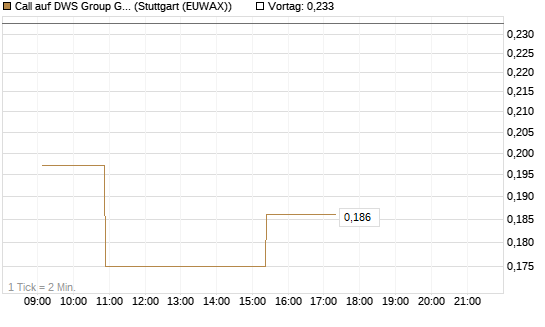 Call auf DWS Group GmbH [Morgan Stanley & Co. Int. plc] Chart