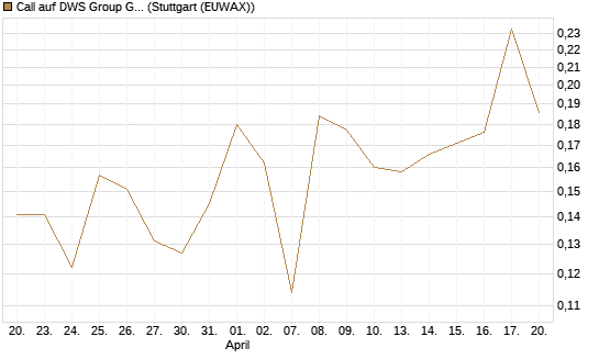 Call auf DWS Group GmbH [Morgan Stanley & Co. Int. plc] Chart