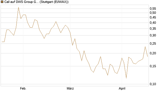 Call auf DWS Group GmbH [Morgan Stanley & Co. Int. plc] Chart