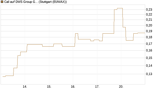 Call auf DWS Group GmbH [Morgan Stanley & Co. Int. plc] Chart
