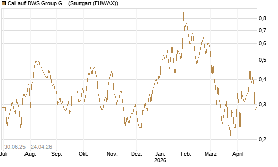 Call auf DWS Group GmbH [Morgan Stanley & Co. Int. plc] Chart