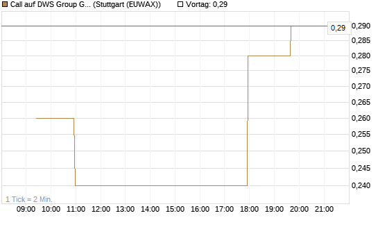 Call auf DWS Group GmbH [Morgan Stanley & Co. Int. plc] Chart