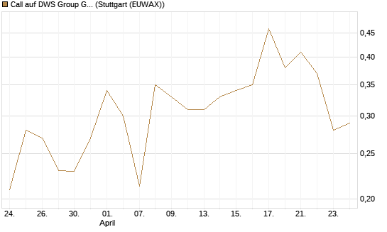 Call auf DWS Group GmbH [Morgan Stanley & Co. Int. plc] Chart