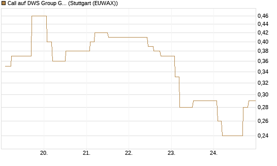 Call auf DWS Group GmbH [Morgan Stanley & Co. Int. plc] Chart