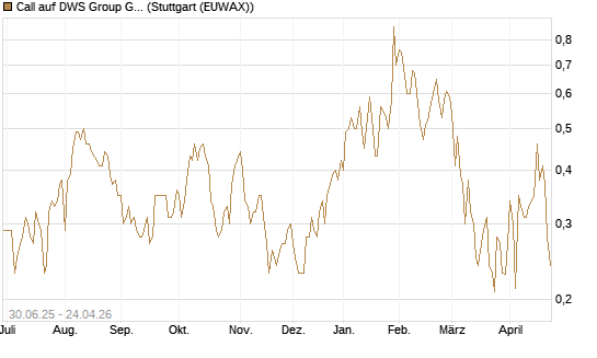Call auf DWS Group GmbH [Morgan Stanley & Co. Int. plc] Chart