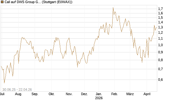 Call auf DWS Group GmbH [Morgan Stanley & Co. Int. plc] Chart