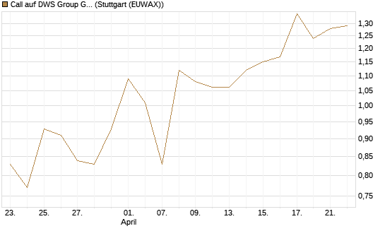 Call auf DWS Group GmbH [Morgan Stanley & Co. Int. plc] Chart