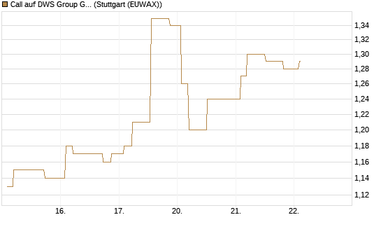Call auf DWS Group GmbH [Morgan Stanley & Co. Int. plc] Chart