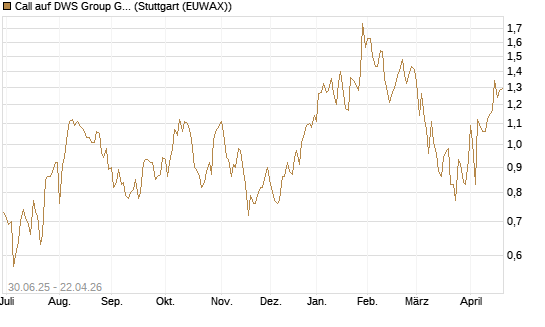 Call auf DWS Group GmbH [Morgan Stanley & Co. Int. plc] Chart