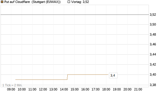 Put auf Cloudflare [Morgan Stanley & Co. Int. plc] Chart