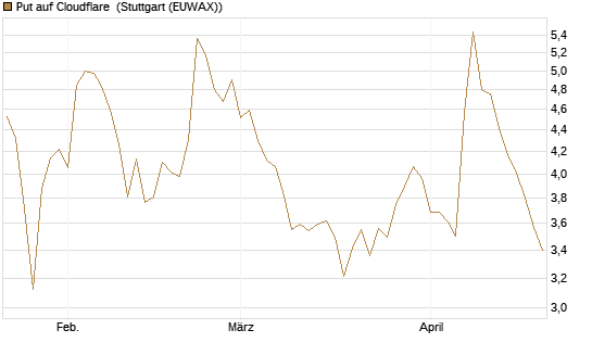 Put auf Cloudflare [Morgan Stanley & Co. Int. plc] Chart