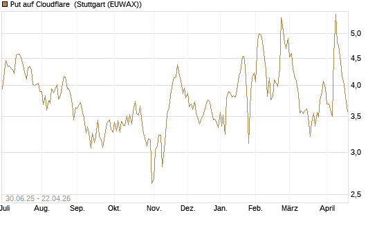 Put auf Cloudflare [Morgan Stanley & Co. Int. plc] Chart