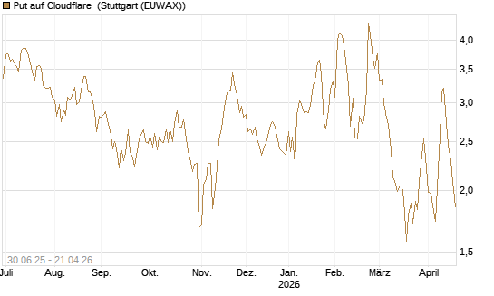 Put auf Cloudflare [Morgan Stanley & Co. Int. plc] Chart