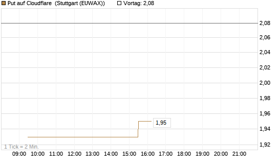 Put auf Cloudflare [Morgan Stanley & Co. Int. plc] Chart