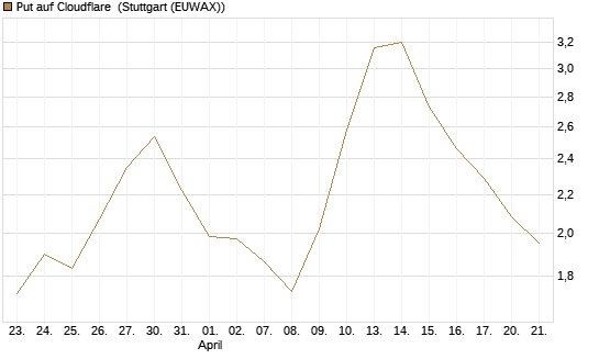 Put auf Cloudflare [Morgan Stanley & Co. Int. plc] Chart