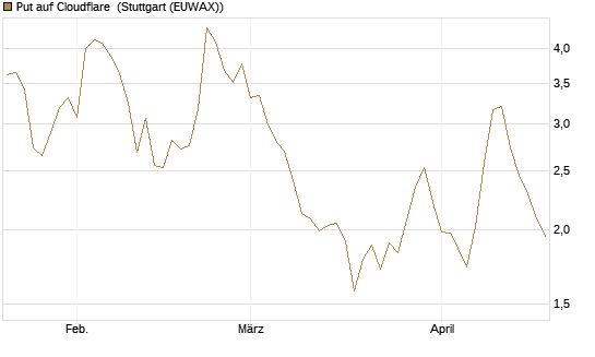 Put auf Cloudflare [Morgan Stanley & Co. Int. plc] Chart