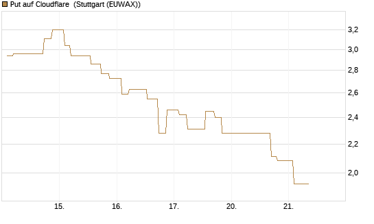 Put auf Cloudflare [Morgan Stanley & Co. Int. plc] Chart