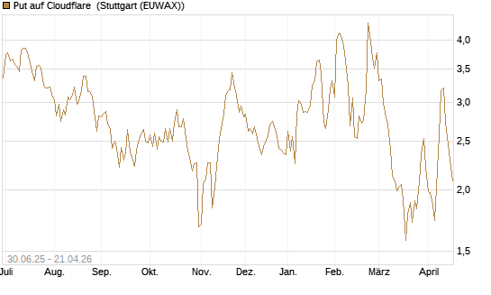 Put auf Cloudflare [Morgan Stanley & Co. Int. plc] Chart