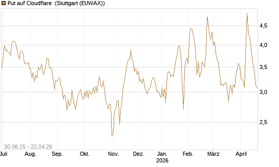 Put auf Cloudflare [Morgan Stanley & Co. Int. plc] Chart