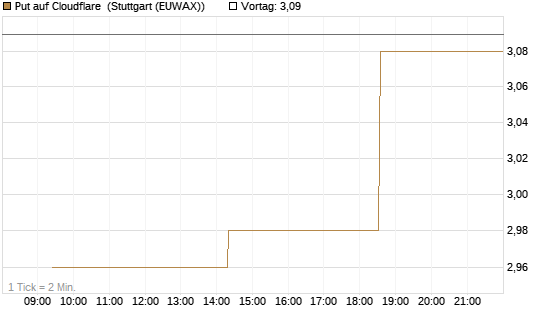 Put auf Cloudflare [Morgan Stanley & Co. Int. plc] Chart