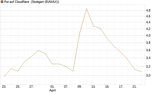 Put auf Cloudflare [Morgan Stanley & Co. Int. plc] Chart