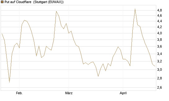 Put auf Cloudflare [Morgan Stanley & Co. Int. plc] Chart