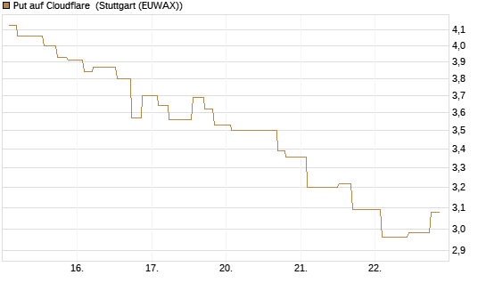 Put auf Cloudflare [Morgan Stanley & Co. Int. plc] Chart
