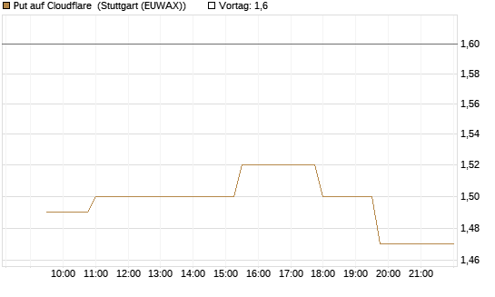 Put auf Cloudflare [Morgan Stanley & Co. Int. plc] Chart