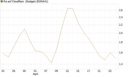 Put auf Cloudflare [Morgan Stanley & Co. Int. plc] Chart