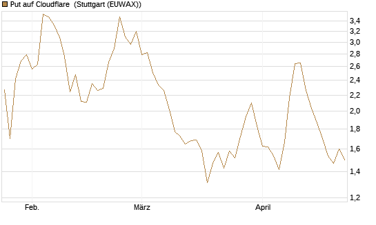 Put auf Cloudflare [Morgan Stanley & Co. Int. plc] Chart