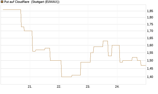 Put auf Cloudflare [Morgan Stanley & Co. Int. plc] Chart