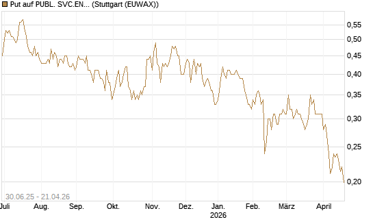 Put auf PUBL. SVC.ENTER. [Morgan Stanley & Co. Int. plc] Chart