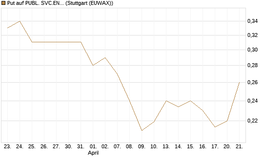 Put auf PUBL. SVC.ENTER. [Morgan Stanley & Co. Int. plc] Chart