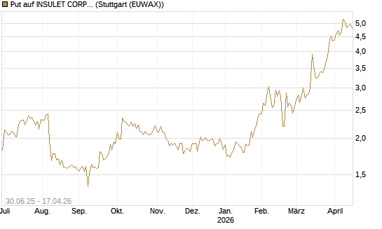 Put auf INSULET CORP.    DL -,001 [Morgan Stanley & Co. Int. plc] Chart