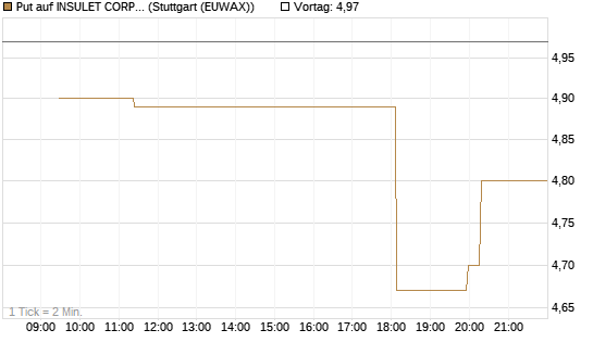 Put auf INSULET CORP.    DL -,001 [Morgan Stanley & Co. Int. plc] Chart