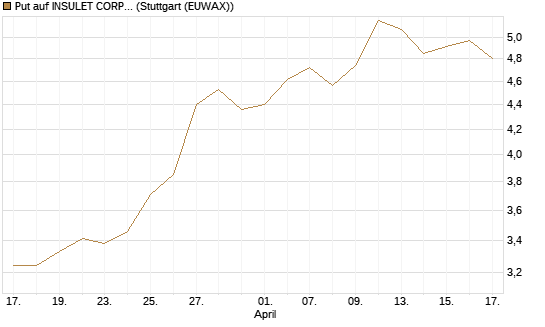 Put auf INSULET CORP.    DL -,001 [Morgan Stanley & Co. Int. plc] Chart