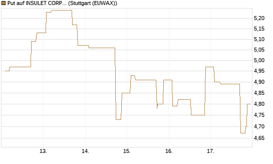Put auf INSULET CORP.    DL -,001 [Morgan Stanley & Co. Int. plc] Chart